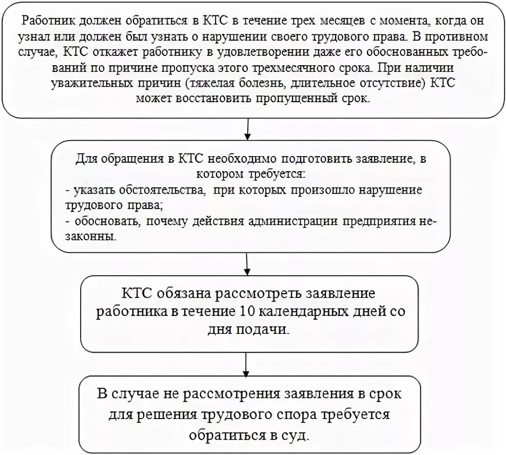 Порядок рассмотрения трудовых споров комиссией. Порядок рассмотрения трудовых споров схема. Процедура рассмотрения индивидуальных трудовых споров схема. Порядок рассмотрения трудовых споров в суде схема. Схема порядок рассмотрения индивидуального трудового спора.