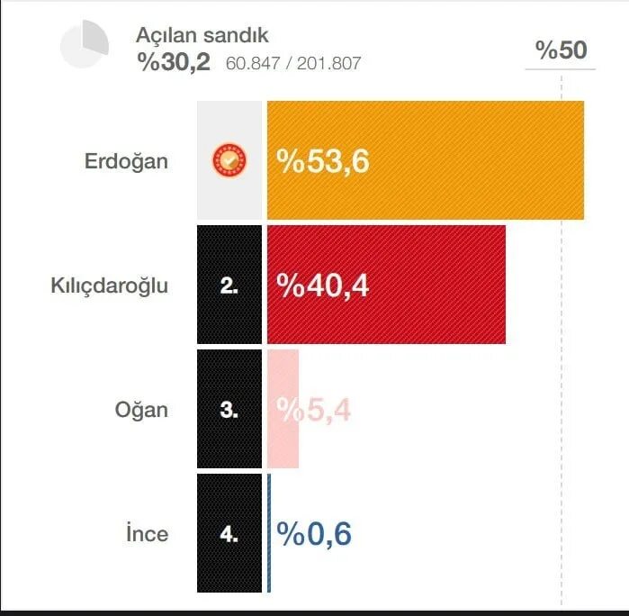 Выборы в Турции 2023 Результаты. Результаты подсчета голосов на выборах. Результаты выборов в Турции. Президентские выборы в Турции итоги выборов.