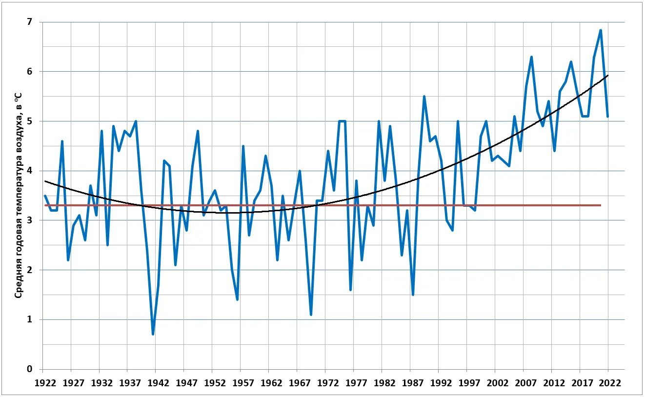 График средних температур. Изменение среднегодовой температуры. График годовой температуры. График среднегодовой температуры. Изменение температуры в россии