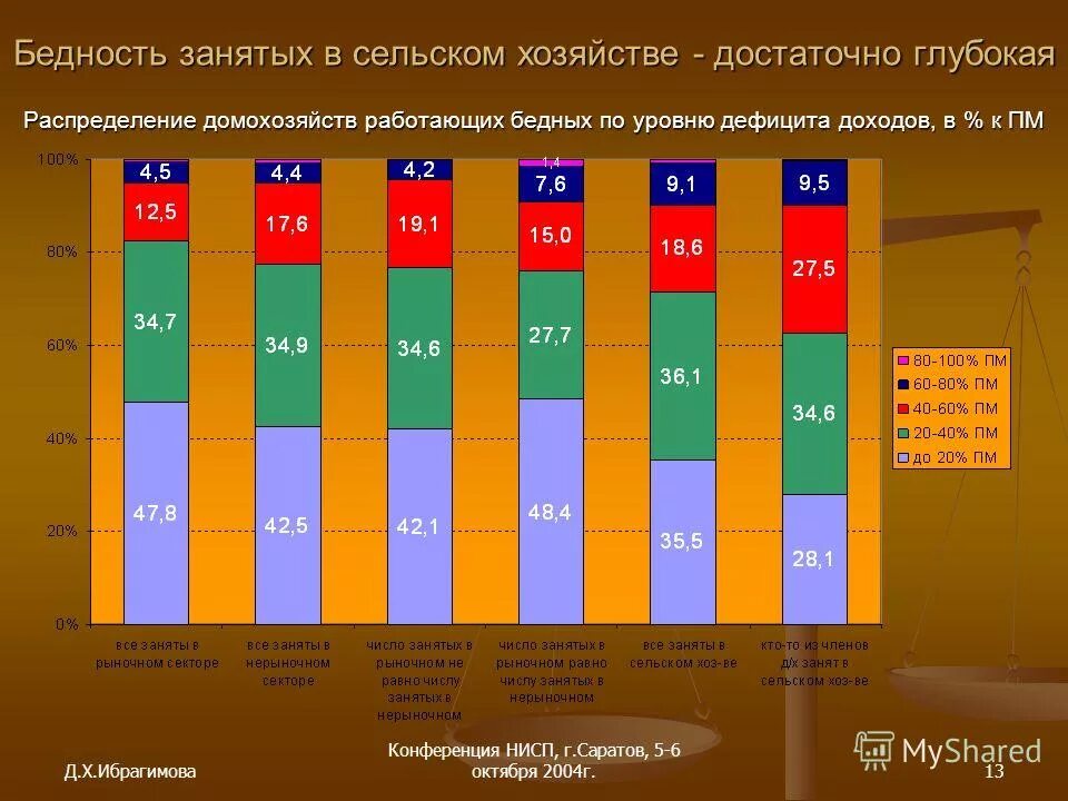 показатель дефицита дохода