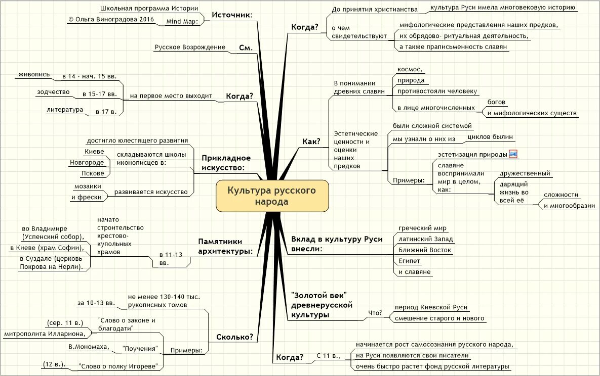 Интеллект карта культура древней Руси. Ментальная карта по истории России 17 века. Интеллект карта древняя Русь. Ментальная карта по истории древняя Русь.