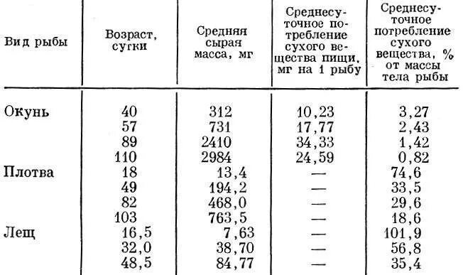 Продолжительность жизни рыбок. Таблица веса рыб. Таблица веса рыбы по годам. Вес рыбы по длине таблица. Таблица роста рыбы.