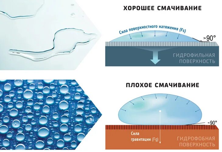 Поверхности смачиваемые водой. Смачиваемость гидрофильность гидрофобность. Гидрофильные и гидрофобные поверхности. Гидрофилизация поверхности. Смачивание воды.