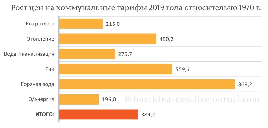 Указана цена 2019 года. ЖКХ тогда и сейчас.