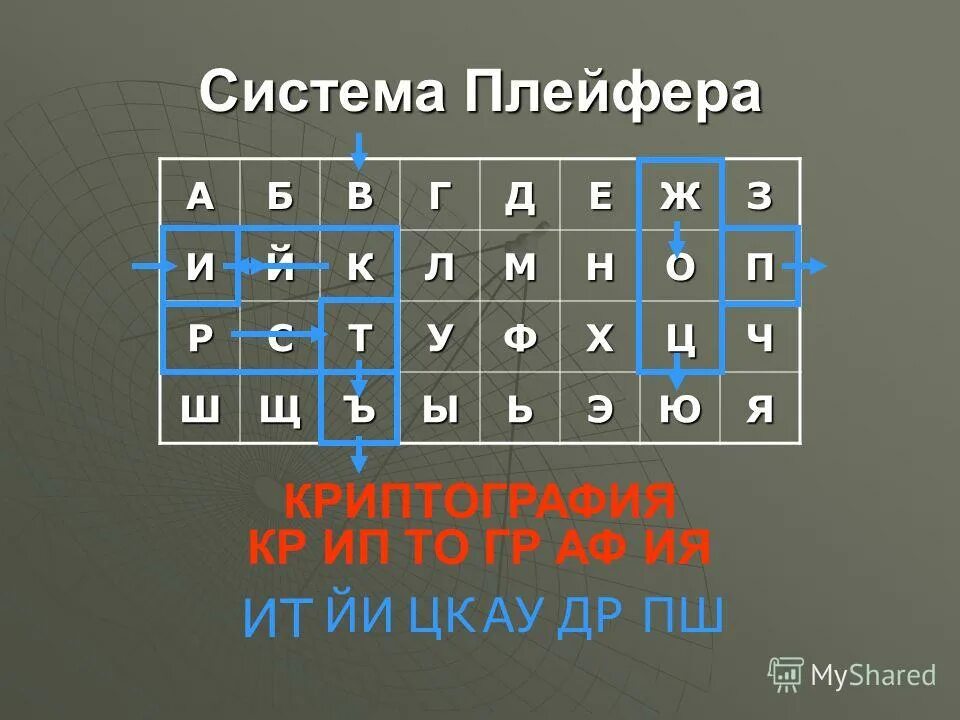 Шифр 3 роли. Шифр Плейфера. Шифр Плейфера на русском. Биграммный шифр Плейфера. Алгоритм шифрования шифром Плейфера.