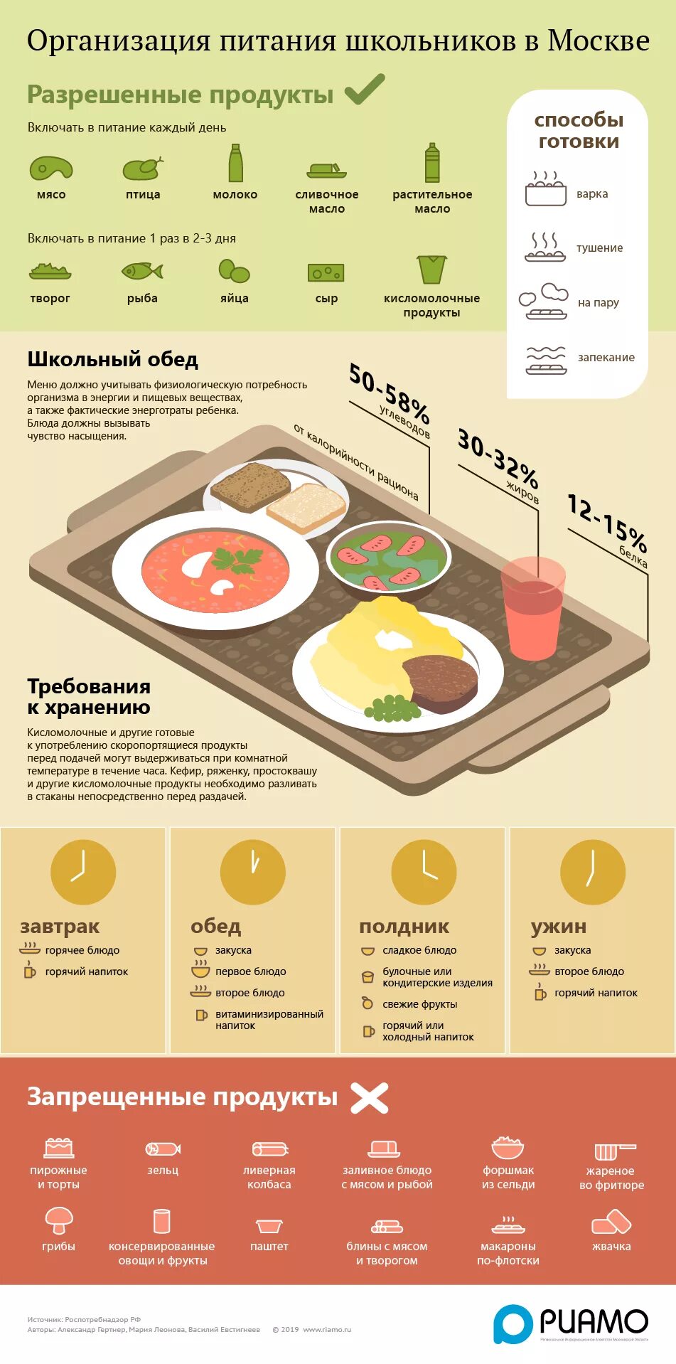 Организация питания в школе. Школьная карта питания. Центр школьного питания движение по счету. График режима питания школьников. График питания в школе.