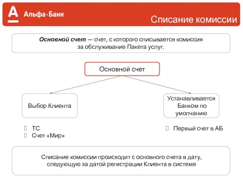 Мир списаний. Комиссия за обслуживание счёта. Списание комиссии. Комиссия банка как списать. Списание со счета в Альфа за комиссию.