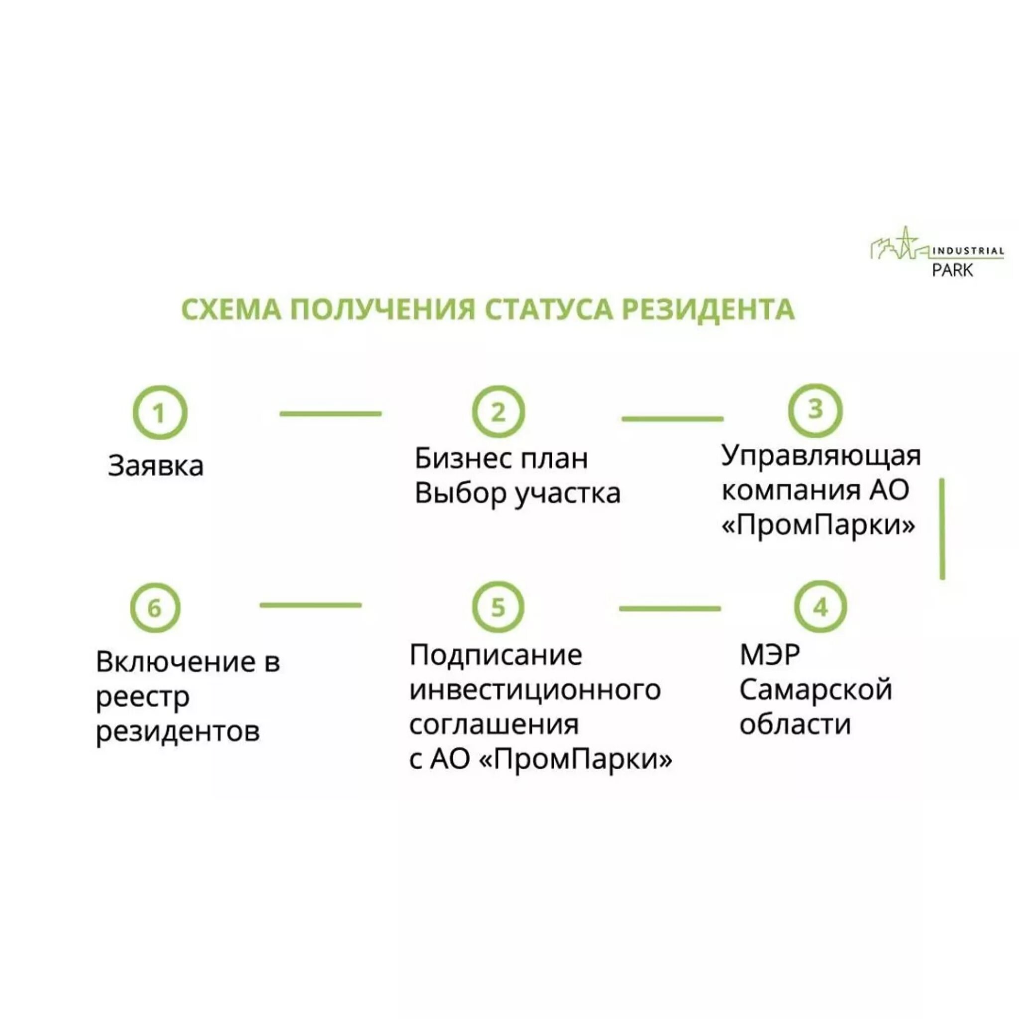 Статус индустриального парка. Получения статуса резидента технопарка. Резидент индустриального парка это. Заявка на присвоение статуса резидента в технопарке.