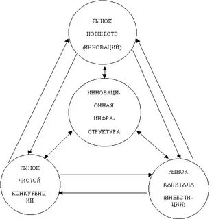 Рынки инновационных продуктов