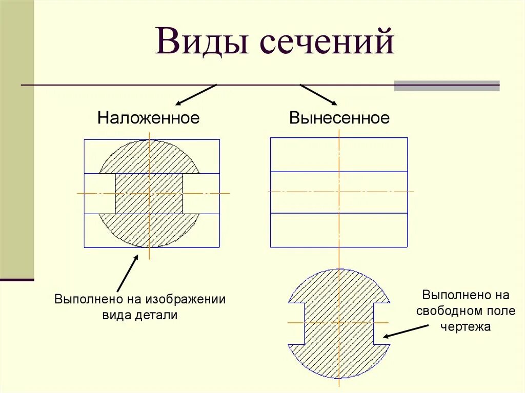 Сечения виды сечений. Виды разрезы сечения. Сечение на чертеже. Разрезы и сечения на чертежах.