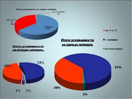 Результатах 3 четверти