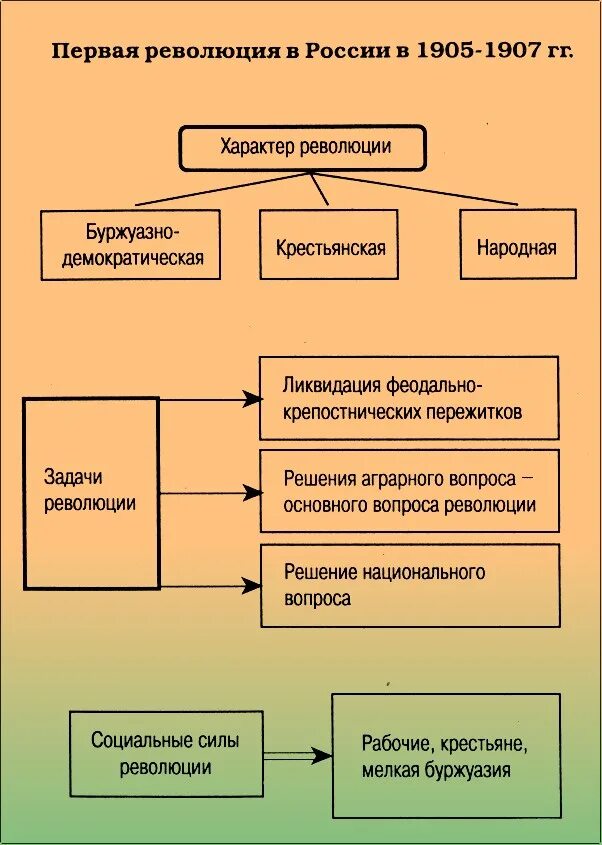 Причины крестьянской революции. Первая Российская революция схема. Революция 1905-1907 схема. Первая русская революция схема. Схема первой русской революции.