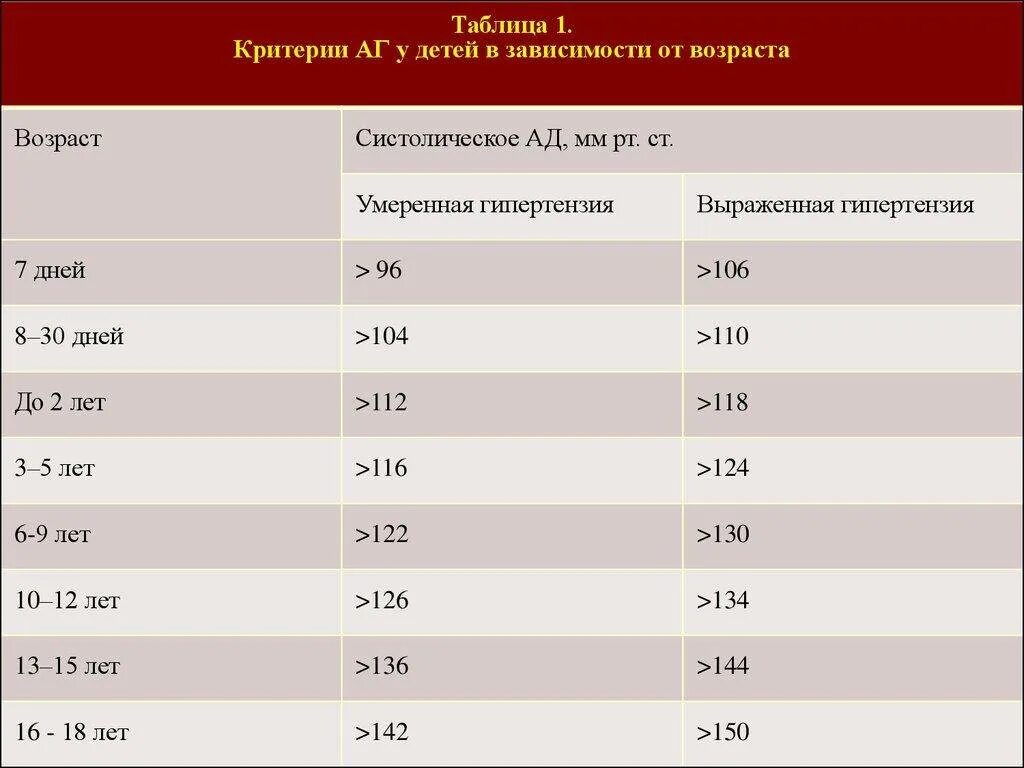 Сколько давление у подростка. Норма ад у ребенка 3 лет. Артериальное давление у ребенка 3 лет норма. Норма ад у детей таблица. Давление у грудничка норма.