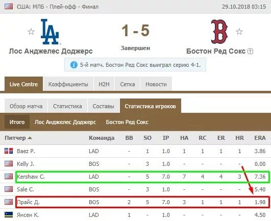 Статистика игроков в бейсболе. Ставка Бейсбол. Бейсбол статистика матчей. Ставки на иннинги в бейсболе. Сколько длится бейсбол