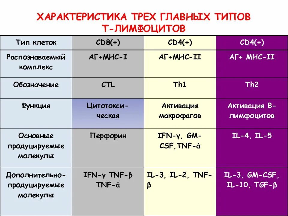 Характеристика субпопуляций т- и в- лимфоцитов. Схема строения прокариотической и эукариотической клеток. Тип кишечнополостные 7 класс биология таблица функции. Биология 5 класс ткани растений функция и строение. Типы соединительной ткани человека таблица.