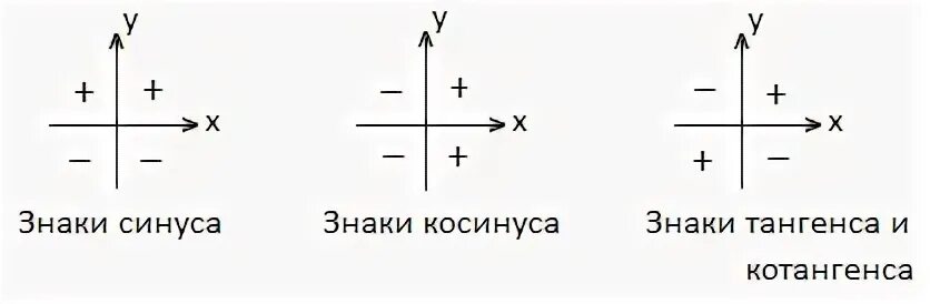 Знаки в четвертях окружности. Знаки синусов и косинусов в четвертях. Синус знаки в четвертях. Знаки косинуса и синуса и тангенса и котангенса по четвертям. Знаки синуса по четвертям.