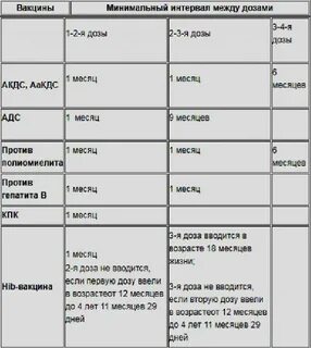 Сроки между вакцинациями