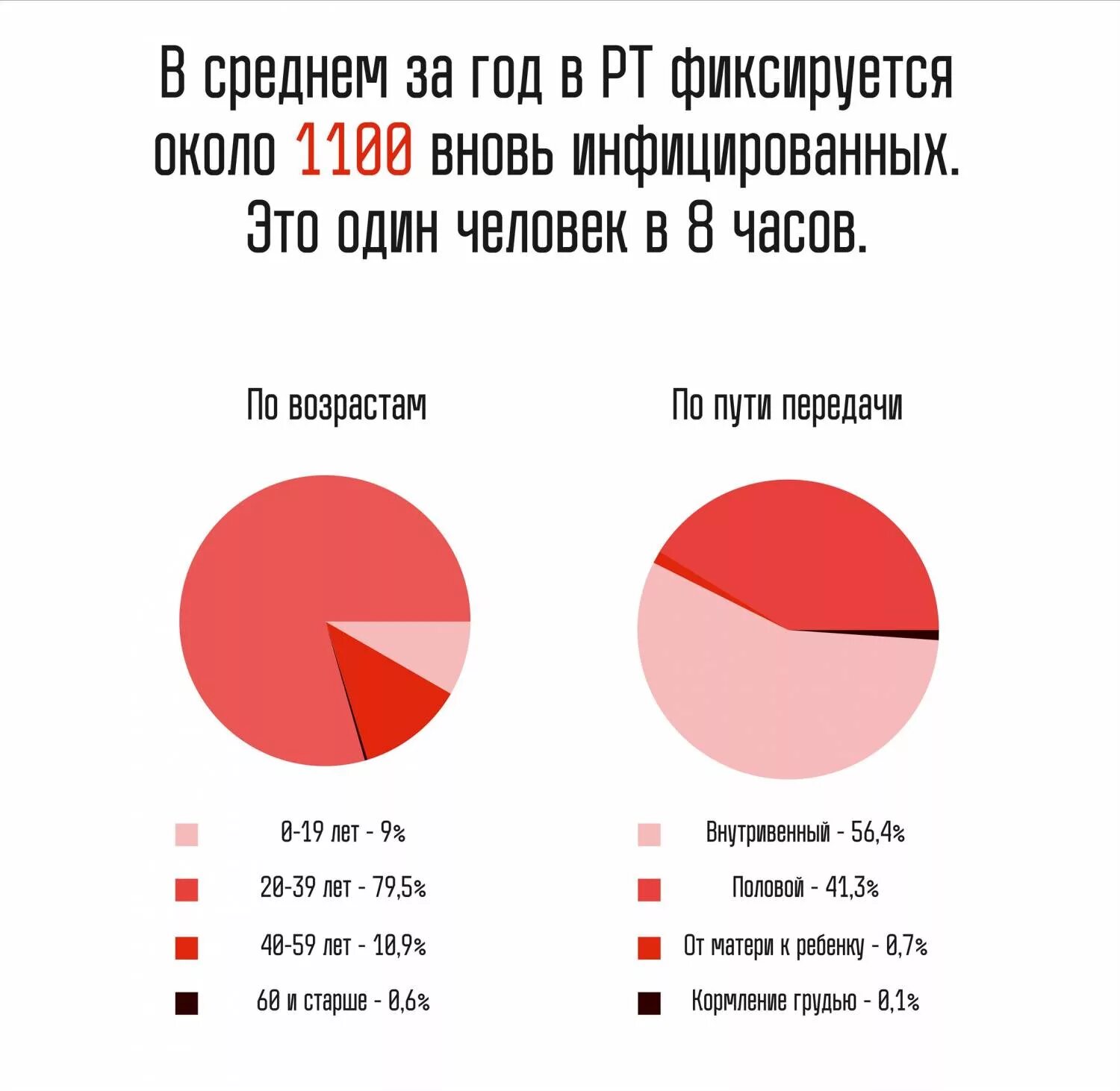 Вич на русском. Статистика ВИЧ В России. Статистика заражения ВИЧ по возрасту. Статистика больных СПИДОМ В России. Статистика заболевших ВИЧ.