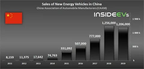 Ev sales