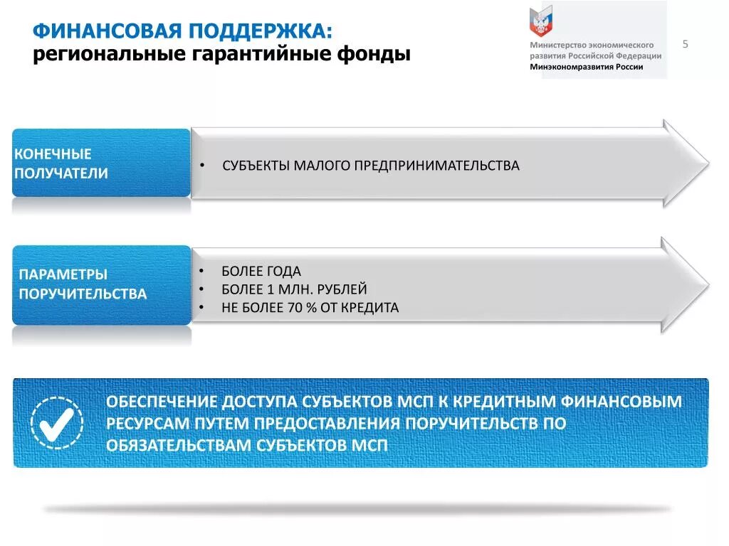 Фонд поддержки субъектов рф. Финансовая поддержка МСП. Гарантийная поддержки малого и среднего предпринимательства. Финансовая поддержка субъектов малого предпринимательства. Финансовая поддержка субъектов МСП В РФ.