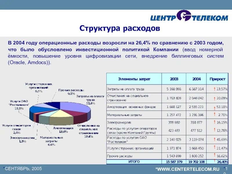 Структура затрат. Структура затрат в себестоимости. Структура операционных расходов. Структура операционных затрат. В состав расходов организации включаются