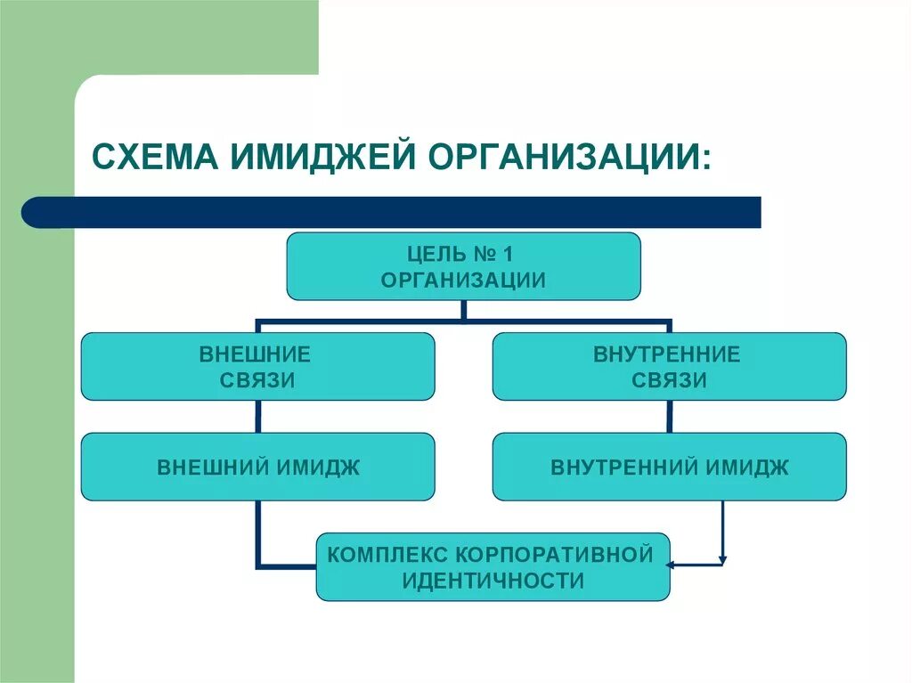 Имидж компании цели. Имидж организации схема. Внутренний и внешний имидж организации. Структура имиджа организации. Внутренний имидж и внешний имидж организации.