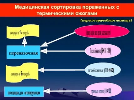 Виды медицинской сортировки тест