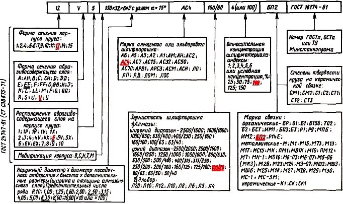 Обозначение шлифовальных кругов. Маркировка абразивных шлифовальных кругов расшифровка. Маркировка шлифовальных кругов расшифровка Старая. Расшифровка маркировки кругов шлифовальных станков. Расшифровка шлифовального круга.