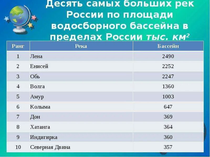 Самый большой бассейн реки в россии. 10 Рек России названия. 10 Крупнейших рек России. Крупные реки России список. Самые крупные реки России.