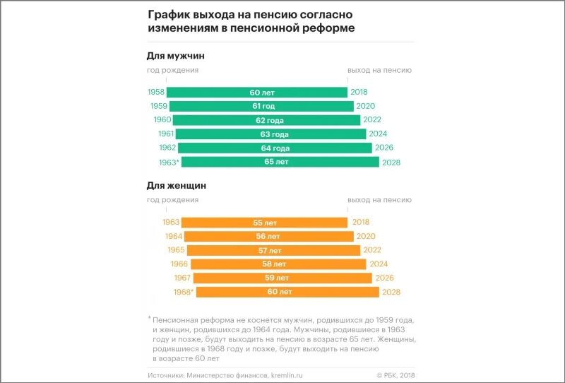 График выхода на пенсию. График выхода на пенсию женщин. Графики выхода на пенсию. График выхода на пенсию по годам.