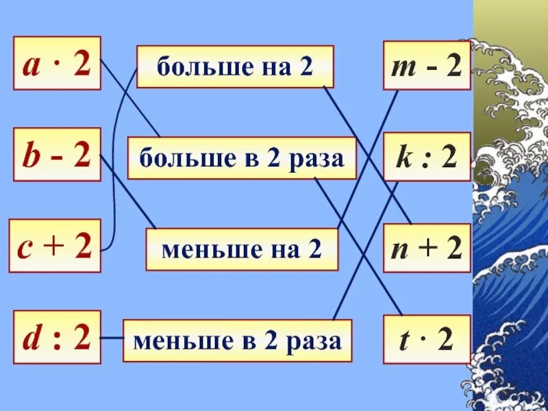 3 раза выше. В 2 раза меньше. В 2 раза больше это сколько. В раза меньше. На меньше на больше таблица.
