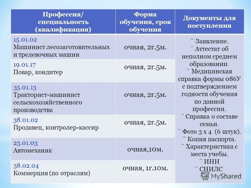 Сроки профессионального образования. Среднее профессиональное образование сроки обучения. Квалификация профессий. Продолжительность профессионального образования.