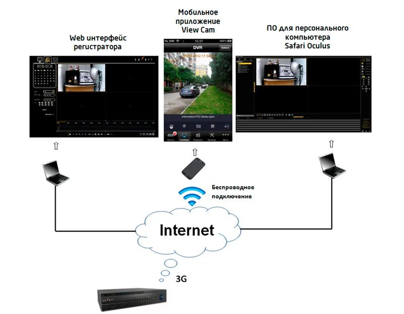 Как подключить ip интернет. Подключение камер к регистратору через интернет. Для подключения камеры и видеорегистратора к интернету схема. Как удаленно подключить камеру к регистратору. Как подключить IP регистратор к интернету.