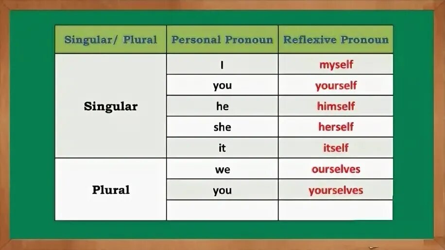 Person plural. Reflexive emphatic pronouns правило. Singular plural person. Put in the right reflexive pronoun. Circle the correct reflexive pronouns he talks about himself herself a lot.