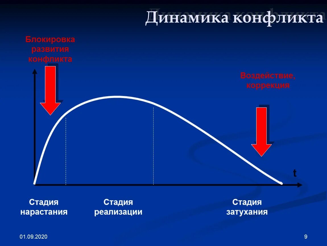 Динамика конфликта. Динамика конфликта стадии. Этапы динамики конфликта. Динамика конфликта этапы и фазы конфликта.