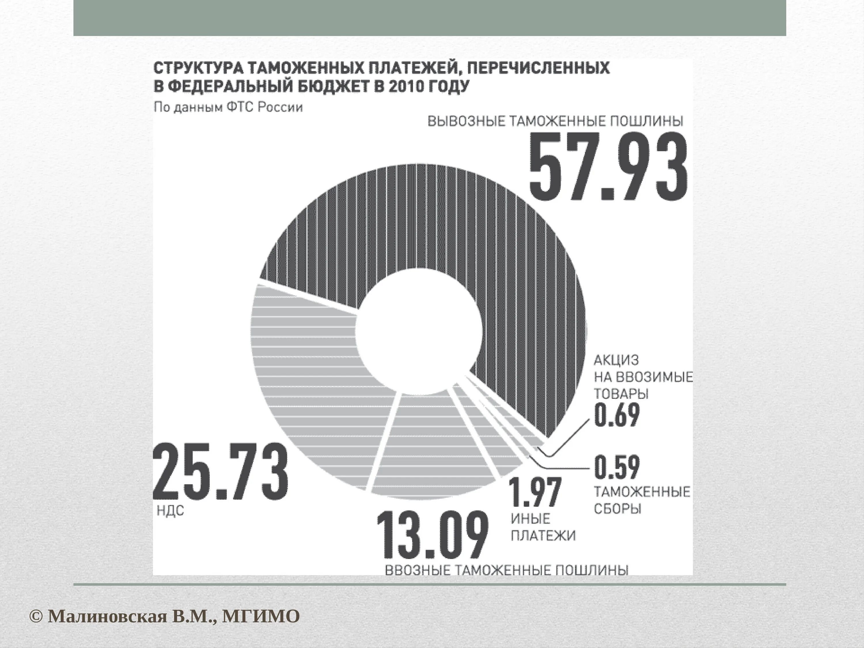 Бюджетные платежи рф. Структура таможенных платежей. Таможенные пошлины в бюджете.