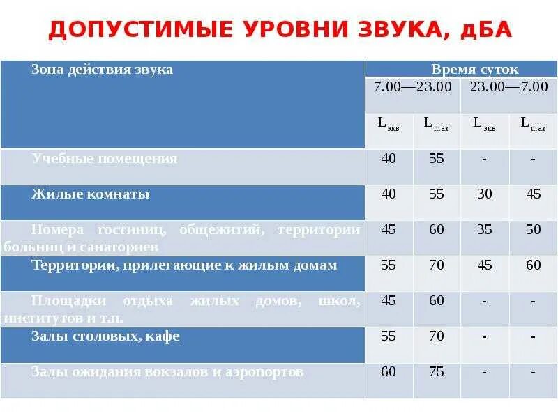 Нормы шума в жилом помещении. Уровень шума ДБА. Допустимый уровень громкости. Уровень звукового шума. Таблица ДБА уровень шума.