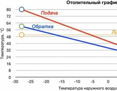 График отопление году