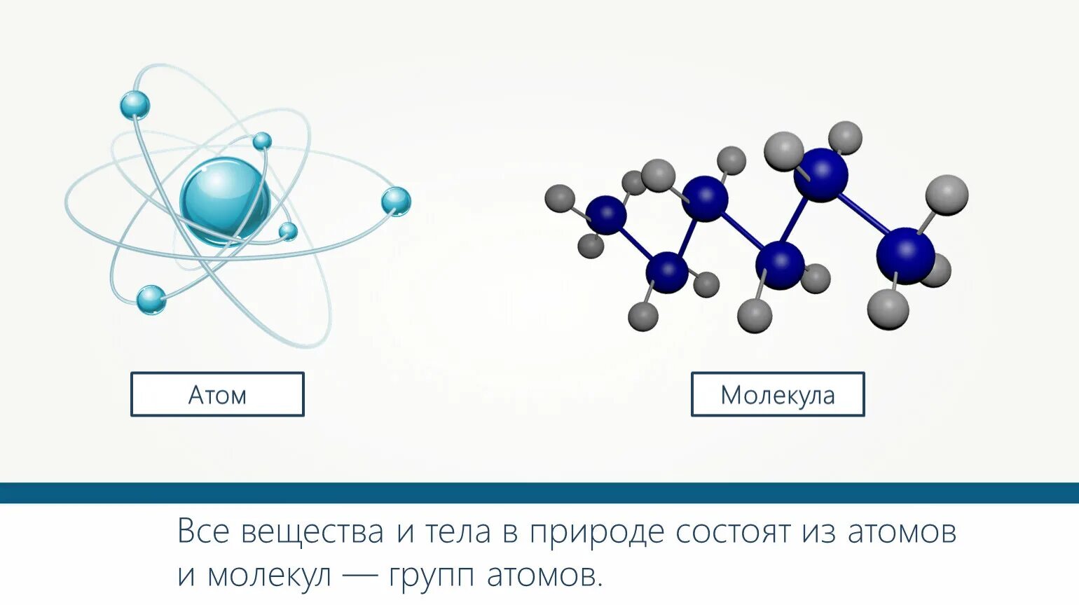 Как расположены атомы в химических соединениях. Схема вещество молекулы атомы. Атомно-молекулярное строение вещества. Строение вещества молекулы и атомы. Схема строения вещества химия.