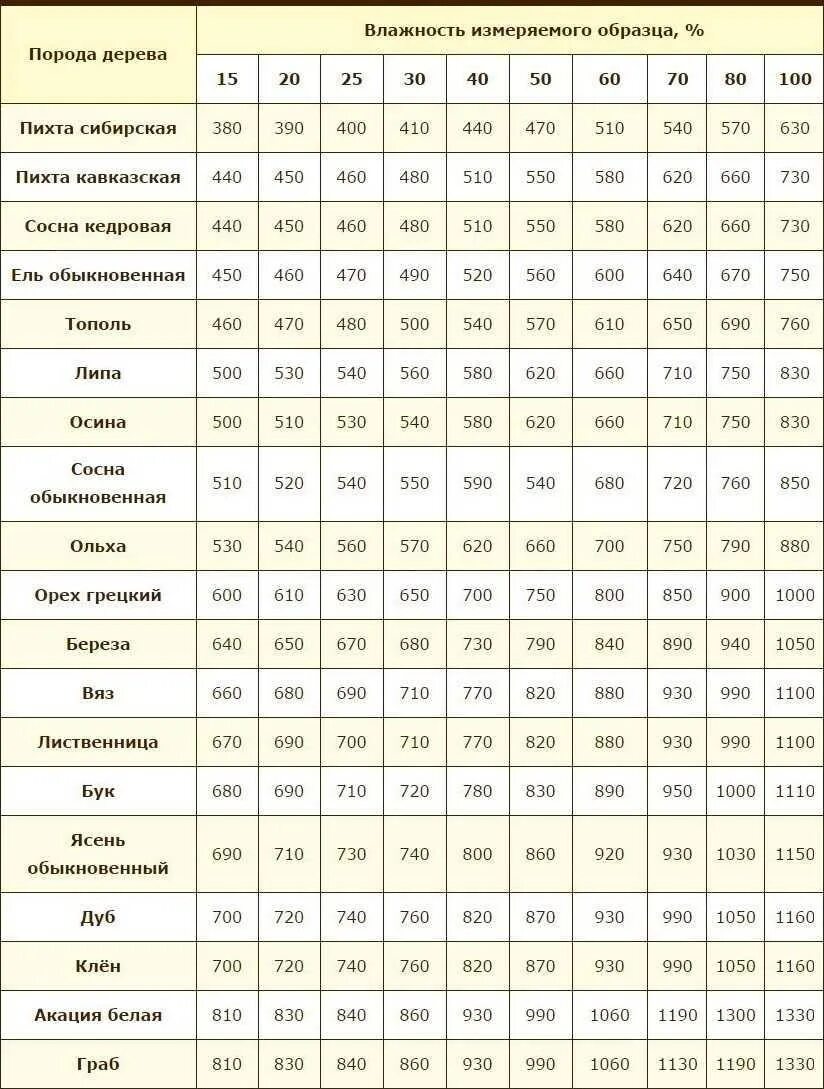 Вес сухой лиственницы. Плотность сухой древесины кг м3. удельный вес древесины таблица разных пород. плотность древесины разных пород кг/м3. удельный вес разных пород дерева таблица.