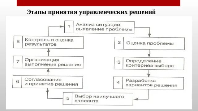 Этапы принятия управленческих решений. Фазы принятия управленческого решения. Этапы процесса принятия управленческих решений. Стадии принятия управленческих решений. Первого этапа принятия решения