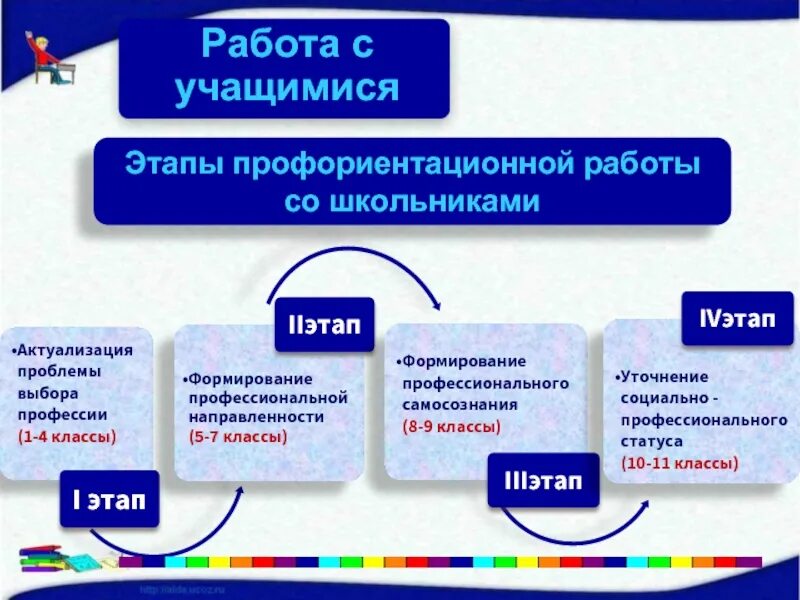 Маршруты профориентации. Этапы профориентации. этапы профориентационной работы. этапы профессиональной ориентации. этапы профессиональной ориентации учащихся.