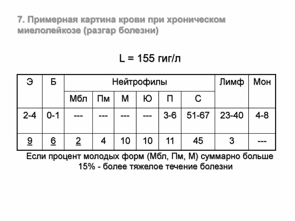 Хронический миелолейкоз анализ крови показатели. Картина крови при остром миелолейкозе. Миелобластный лейкоз гемограмма. Хронический миелоидный лейкоз анализ крови показатели. Лимфолейкоз показатели