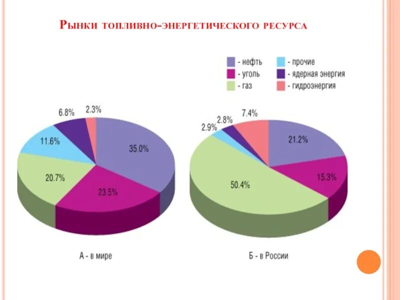 Выработка ветроэнергии в мире. Рынок энергоресурсов. Рост рынка энергоресурсов. Мировой рынок энергоресурсов. Международные энергетические рынки.