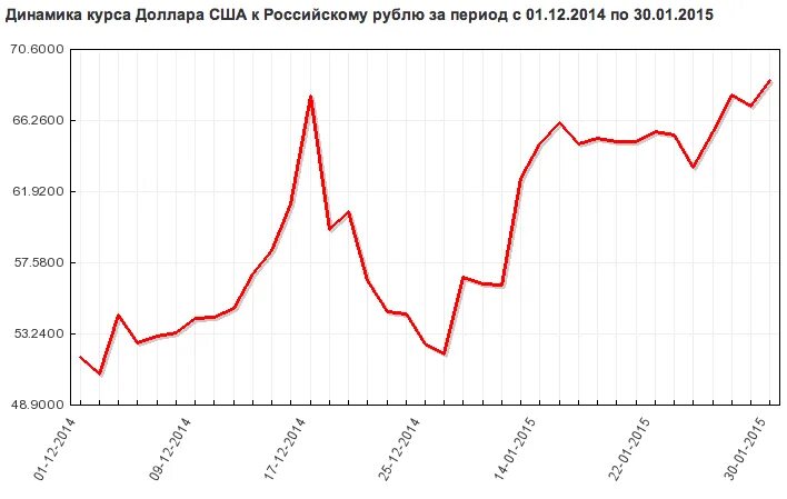 Рост цены доллара. Курс доллара к рублю график за 2014. Динамика курса доллара 2014. Динамика роста доллара с 2000 года. Курс доллара 2014 график.