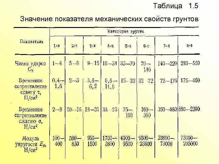 Группы механических свойств. Показатели механических свойств. Группа грунтов таблица. Характеристика грунтов по группам. Песок группа грунта.