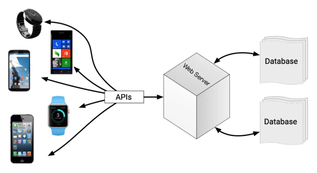 Rest api request. Rest api схема. схема работы api. схема работы rest api. схема построения api rest.