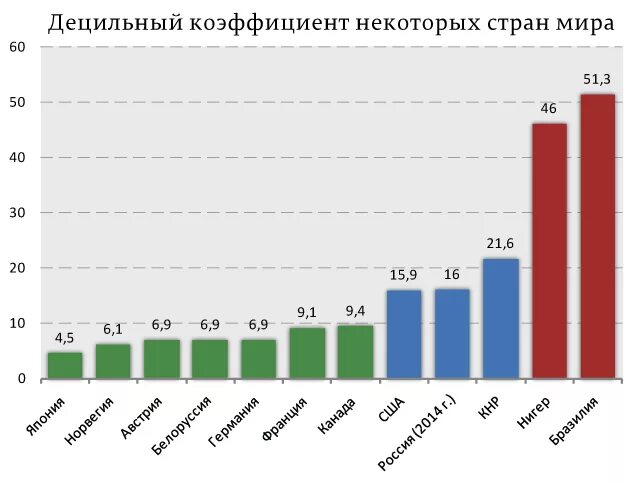 Децильный коэффициент дифференциации. Децильный коэффициент в россии 2025 росстат. децильный коэффициент по странам. децильный коэффициент в россии 2025. децильный коэффициент в мире.