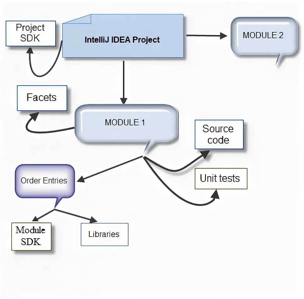 Sdk intellij idea. Структура проекта intellij idea. program structure. как выглядит проект на java в idea. структура mvc проекта java примеры intellij.