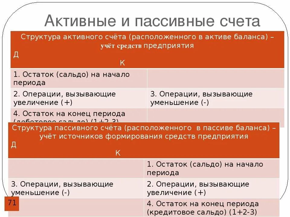 Активно пассивным является счет. Активные и пассивные счета. Активный счет и пассивный счет это. Активные пассивные и активно-пассивные счета. Структура активно-пассивного счета.